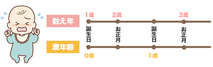 数え年と満年齢の数え方